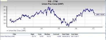 is union pacific unp a good stock for value investors