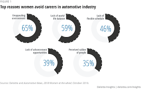 Pickup was highly popular, and accounted for 64.5% of. Closing The Talent Gap With Women In The Automotive Sector Deloitte Insights
