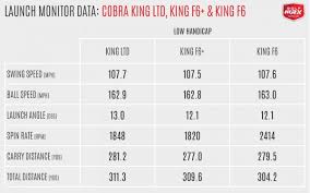 Review Cobra King Ltd F6 And F6 Drivers Golfwrx