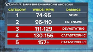 Saffir Simpson Hurricane Scale How To Measure A Tropical