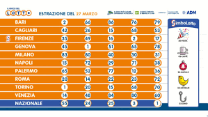 Le estrazioni di oggi, sabato 2 gennaio 2021 in diretta su today. Xwlqpdptghlfdm