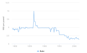 The 200 Year Pound To Dollar Exchange Rate History From 5