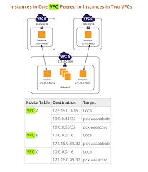 Vpc Peering Data Science Cloud Computing Coding