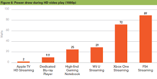 New Report Slams Xbox One And Ps4 Power Consumption