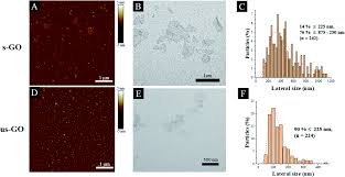More images for data kim liong 2021 » Dynamic Interactions And Intracellular Fate Of Label Free Thin Graphene Oxide Sheets Within Mammalian Cells Role Of Lateral Sheet Size Nanoscale Advances Rsc Publishing Doi 10 1039 D1na00133g