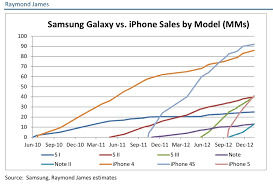 apple iphone vs samsung galaxy smartphone sales chart