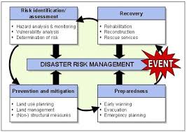 Image Result For Disaster Management Component Risk Management Emergency Plan Management
