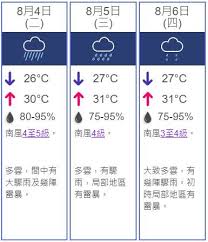 本港掛起 3 號風球，熱帶氣旋「海高斯」現時集結在香港之東南約 250 公里，並預料向西北偏西移動，並向廣東西部沿岸移動。據香港天文台預測，本港風力將會加強，並有狂風驟雨；而按照現時路徑，熱帶氣旋海高 å¤©æ–‡å°è·³ç´šç™¼å‡º3è™Ÿé¢¨çƒç†±å¸¶æ°£æ—‹æ–™é¦™æ¸¯è¥¿å—400å…¬é‡Œå¤–æŽ éŽ é¦™æ¸¯01 å¤©æ°£