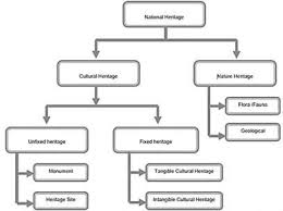 Malaysia is a great example. Categories Of Malaysia National Heritage 2010 Source National Download Scientific Diagram