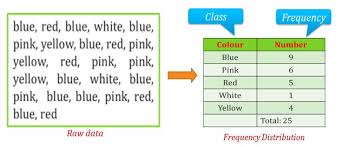 Example Of Frequency Table Frequency Table Frequencies Distribution