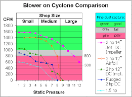 Dust Collection Research Blower