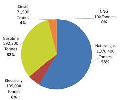 Windsors Greenhouse Gas Emissions