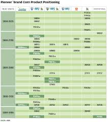 Trait Technology Options