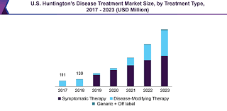Huntington S Disease Treatment Market Size Industry Report 2023