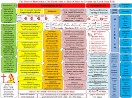 A Complete Chart Of The Book Of Revelation Revelation