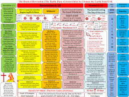 a complete chart of the book of revelation revelation