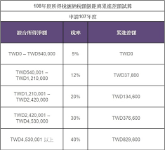 綜合所得稅課稅級距及累進稅率如下： 一、全年綜合所得淨額在五十二萬元以下者，課徵百分之五。 二、超過五十二萬元至一百十七萬元者，課徵二萬六千元，加超過五十二 萬元部分之百分之十二。 調整金額以萬元為單位，未達萬 元者按千元數四捨五入。 綜合所得稅免稅額及課稅級距之金額，於每. 2019 107å¹´åº¦ æˆ'å€'èˆ‡ç¨…çš„è·é›¢ æ‰€å¾—ç¹³ç¨…ç´šè· ä¸»è¦æ‰£é™¤é¡ å…ç¨…é¡ å ±ç¨…æ‡¶äººåŒ… æ¢…å•é¡Œ æ•™å­¸ç¶²