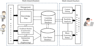 Apply the commutative and associative properties of addition to solve problems. Enhancing Achievement And Interest In Mathematics Learning Through Math Island Research And Practice In Technology Enhanced Learning Full Text