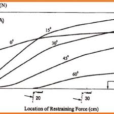 The closer the back knee is to the wall the more of a stretch there will be through the foot, ankle and quads. Pdf Cruciate Ligament Loading During Common Knee Rehabilitation Exercises