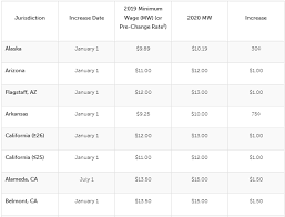 Minimum Wage Tipped And Exempt Employee Pay In 2020 A Rates Only Update Lexology