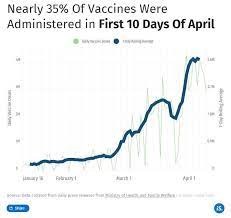 Pm modi made vaccine procurement centralised and free for all states. Covid 19 At The Current Pace India Will Need Another 13 Months To Vaccinate 60 Of The Population