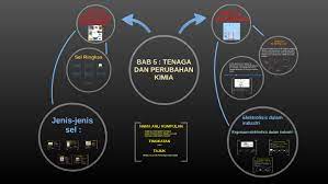 Hanya sifat fizik bahan berubah proses berbalik. Bab 5 Tenaga Dan Perubahan Kimia By Nur Fahaiza On Prezi Next