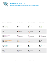 Brainpop Ell Correlations To English Proficiency Levels