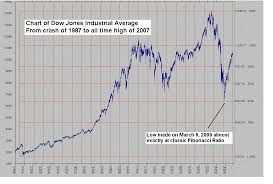 Chart Of Dow Jones Industrial Average From 1987 To 2007