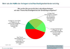 Führende europäische banken haben das thema nachhaltigkeit schon früh für sich entdeckt. Immer Mehr Deutsche Interessieren Sich Fur Nachhaltige Geldanlagen