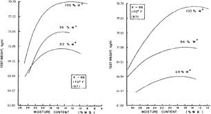 measurement and maintenance of corn quality sciencedirect