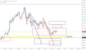 Eur Chf Chart Euro Franc Kurs Tradingview