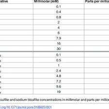 Sulfite Preservative Concentrations Download Table