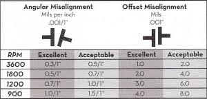 coupling tolerances vs shaft alignment tolerances whats