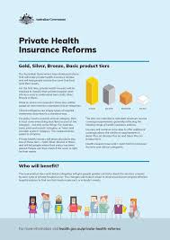 Private Health Insurance Reforms Gold Silver Bronze Basic Product Tiers Fact Sheet Australian Government Department Of Health