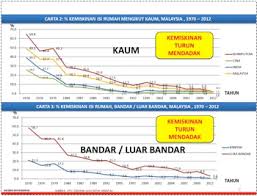 Kemiskinan situasi juga disebabkan oleh faktor lain, antaranya ialah kehilangan pekerjaan, kematian ketua isi keluarga, penceraian, ditimpa kemalangan atau sakit kronik. Bumiputera Bawah Mbe Mimpi Ngeri Jadi Realiti Hidup Tuah