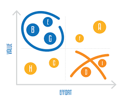 Value Vs Complexity Prioritization Model Definition And