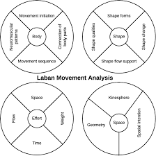 Check spelling or type a new query. 2 Overview Of All The Categories In The Laban Movement Analysis Lma Download Scientific Diagram