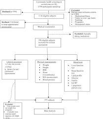 The mean bmi is 23.64 kg/m2, with 9.5% of the sample being obese, and 22% overweight. A Cross Sectional Study On The Dietary Pattern Impact On Cardiovascular Disease Biomarkers In Malaysia Scientific Reports