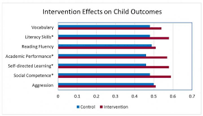 Program For Parents Helps Sustain Learning Gains In Kids