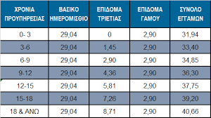 Μπήκε αισίως ο φεβρουάριος και αυξάνεται από σήμερα ο κατώτατος μισθός και πολλά επιδόματα. Oi Neoi Katwtatoi Mis8oi Pinakes Gia Ypallhloys Kai Ergates Ergasiaka Gr