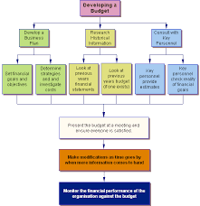 Pin On Budget Process
