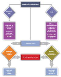 Contracts Formation Flow Chart Analysis Law School Prep