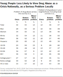 A) becomes trained to crave the drug. Perceptions Of Drug Abuse Views Of Drug Policies Pew Research Center