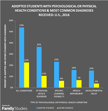 Maybe you would like to learn more about one of these? The Adoptive Difference New Evidence On How Adopted Children Perform In School Institute For Family Studies