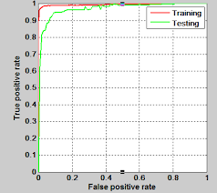 Image result for Receiver Operating Characteristics
