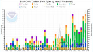 Disasters 2017 The Devastating Hurricanes Fires Floods