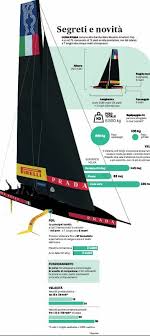 Comincia domani, alle 4 del mattino in italia, la finale di coppa america di vela: Luna Rossa E Le Ali In America S Cup Tutti I Segreti Per Volare In Mare A Prova Di Onda