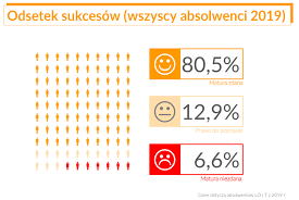 ️ youtube• subskrybuj mój kanał: Matura 2019 Statystyki Srednia Mediana I Zdawalnosc Kiedy Matura Poprawkowa Wiadomosci