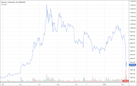 Analyst nikolaos panigirtzoglou said in a note to clients that if the largest cryptocurrency doesn't. What Was The Impact Of The Recent Crypto Market Capitulation On Exchanges Binance Blog