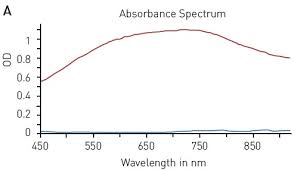 This assay works by measuring the color change achieved with the basic amino acids combined with coomassie dye, which, under. Detection Of Absorbance Based Protein Quantification Assays